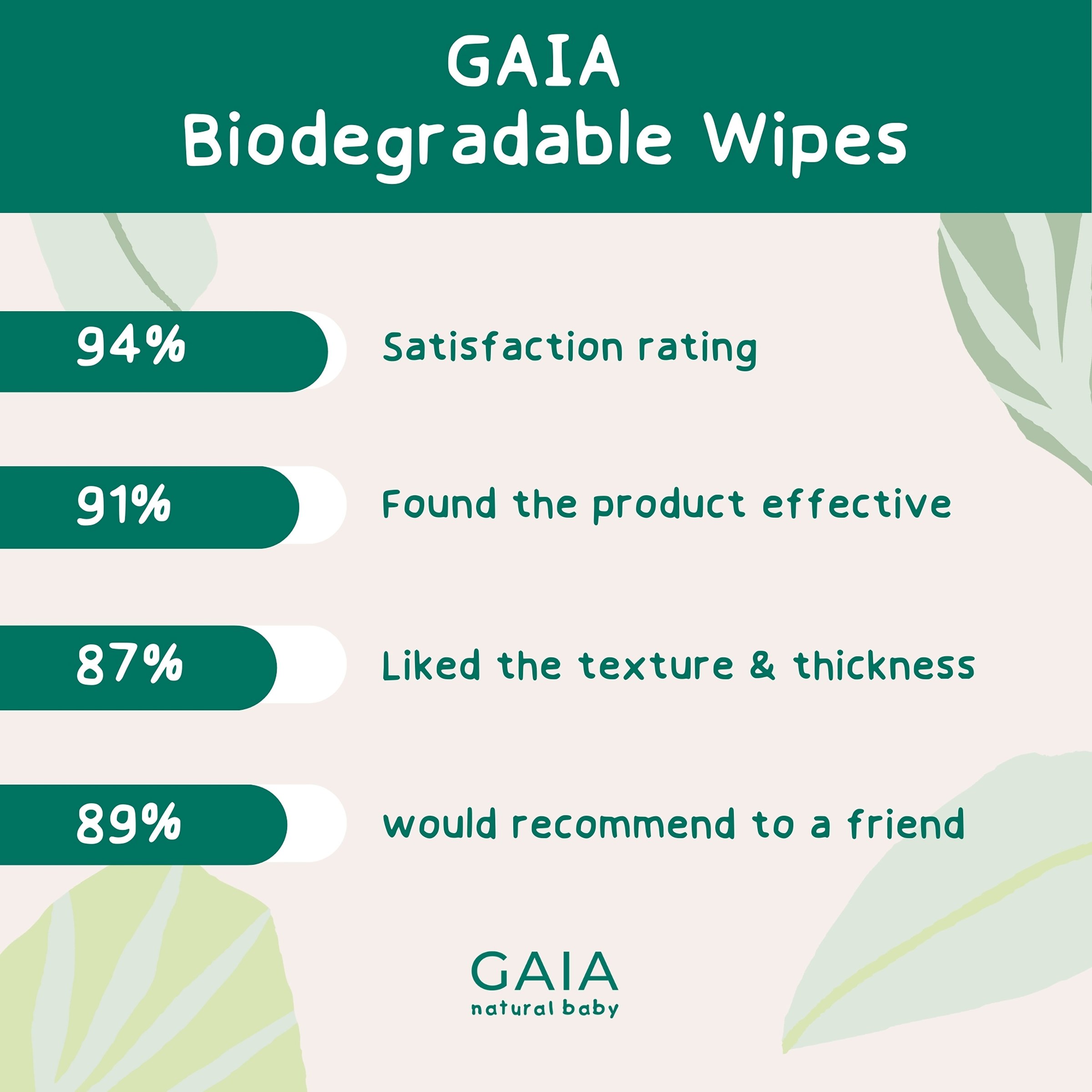 Gaia Biodegradable Water Wipes 70 wipes - Image 5