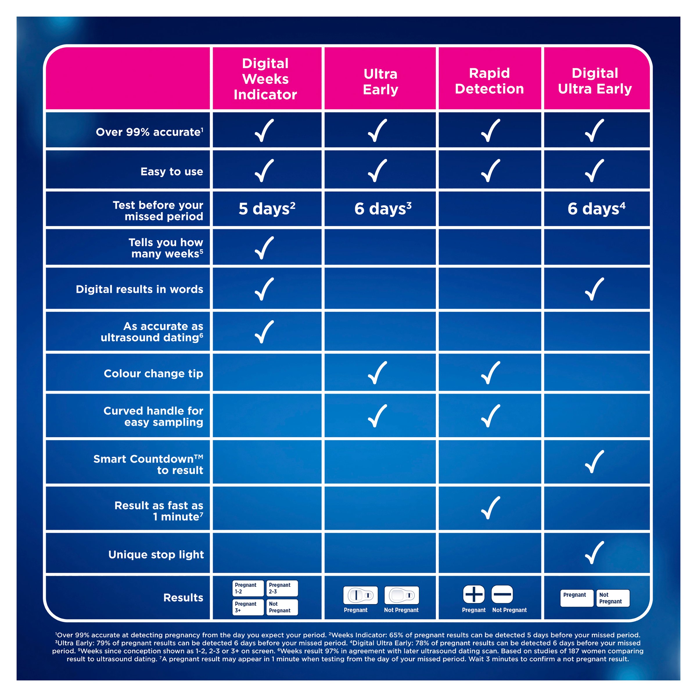 Clearblue Pregnancy Test Visual 3 pack - Image 9