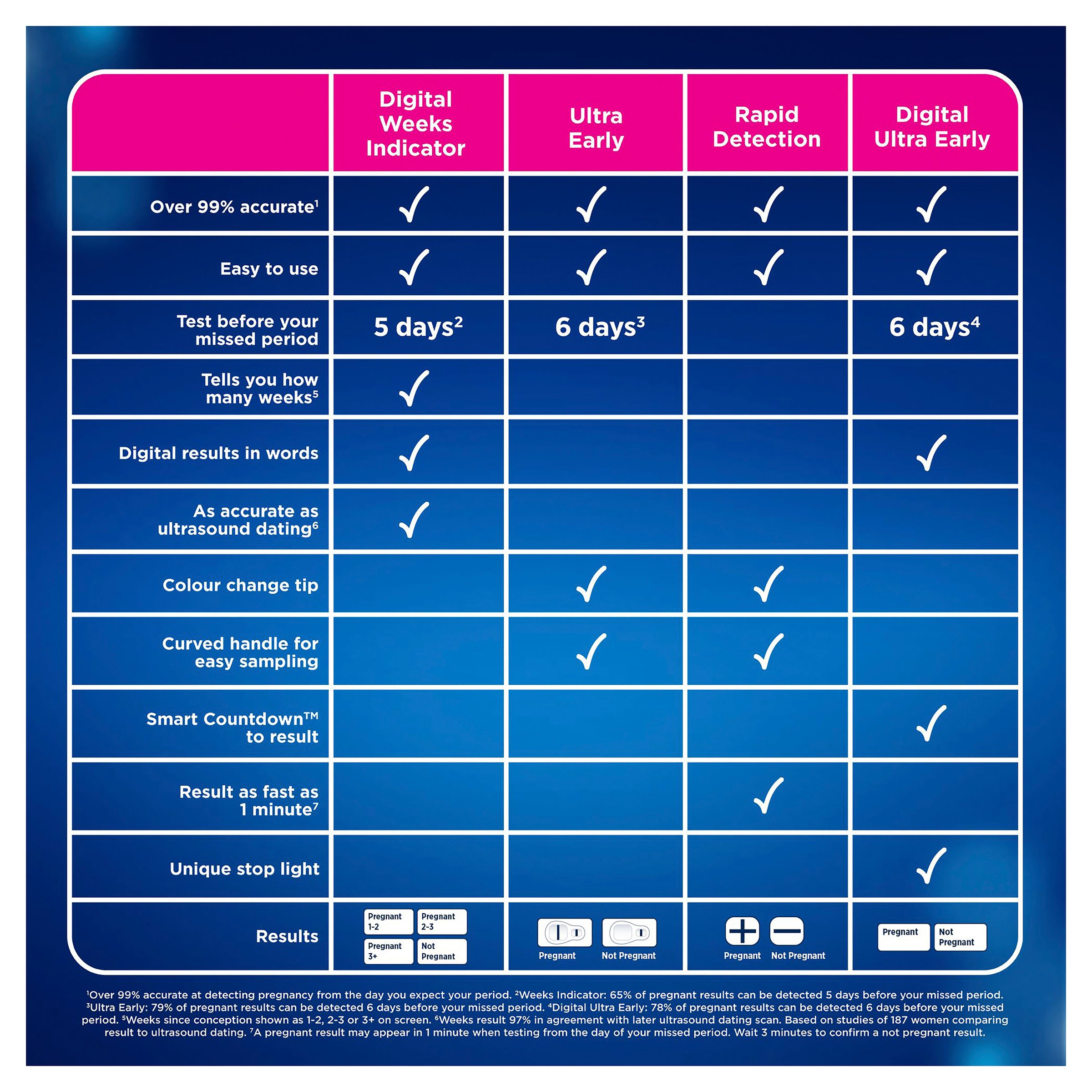 Clearblue Pregnancy Test, Rapid Detection 5 pack - Image 7