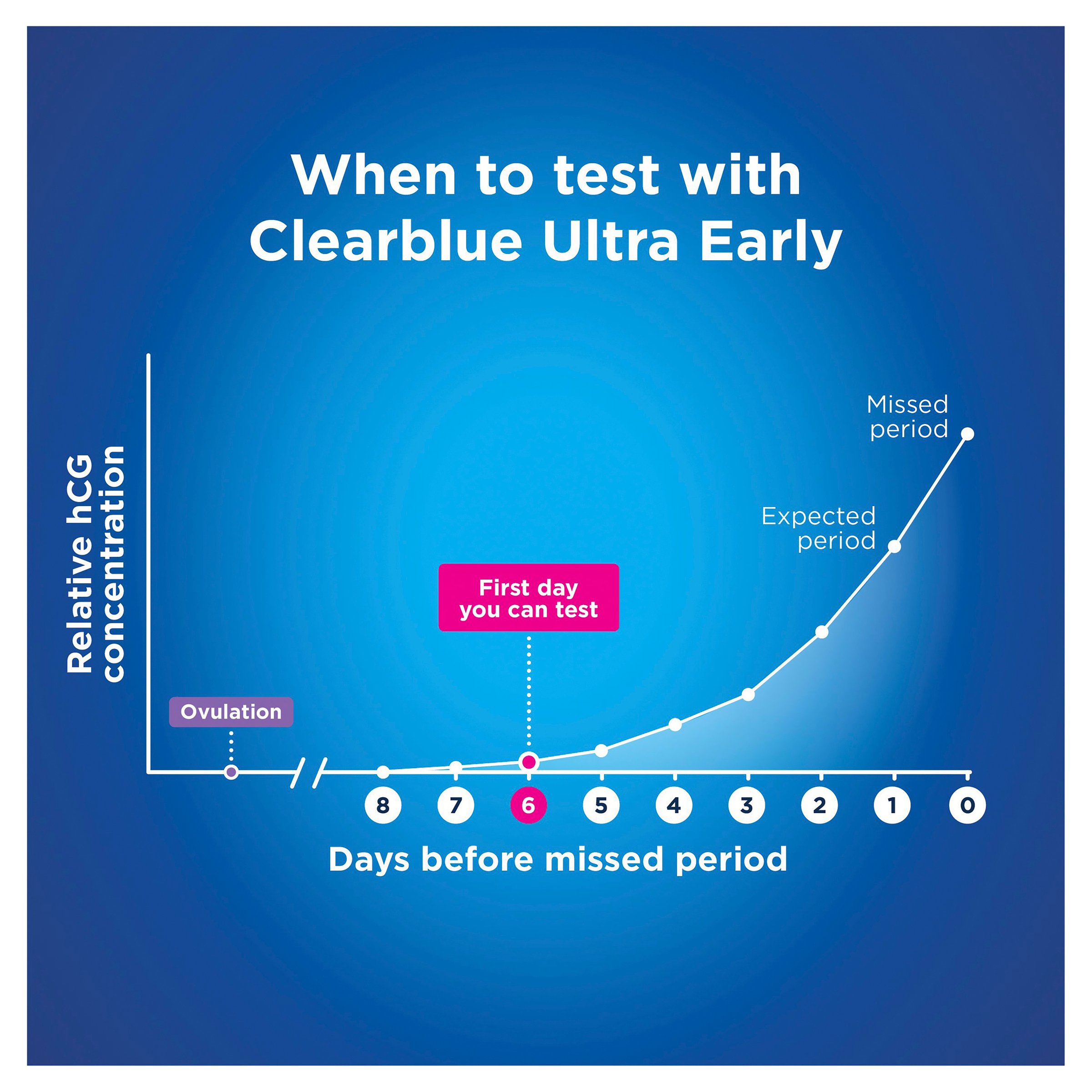 Clearblue Ultra Early Pregnancy Test Value Pack 7 pack - Image 5